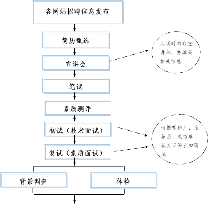 <p>t</p> <p>t</p> <p>t</p> <p>+</p>  <table> <tr><td></td> <td colspan="3">各网站招聘信息发布</td> <td></td> </tr> <tr><td></td> <td colspan="3">简历甄选</td> <td></td> </tr> <tr><td></td> <td colspan="3">宣讲会</td> <td></td> </tr> <tr><td></td> <td colspan="3">笔试</td> <td></td> </tr> <tr><td></td> <td colspan="3">素质测评</td> <td></td> </tr> <tr><td></td> <td colspan="3">初试(技术面试)</td> <td>*</td> </tr> <tr><td></td> <td colspan="3">复试(素质面试)</td> <td>》:</td> </tr> <tr><td colspan="5"></td> </tr> <tr><td colspan="2">背景调查</td> <td></td> <td colspan="2">体检</td> </tr> </table>